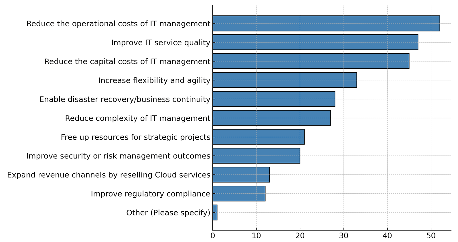 Reasons for implementing Saas